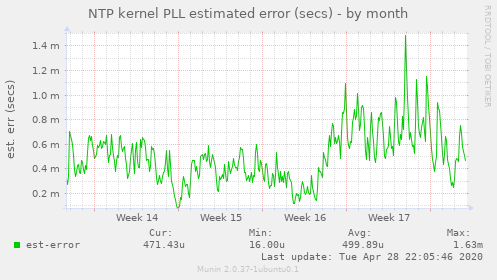 NTP kernel PLL estimated error (secs)