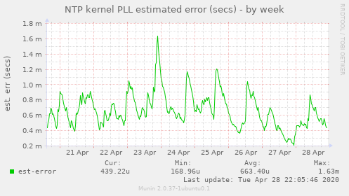 NTP kernel PLL estimated error (secs)