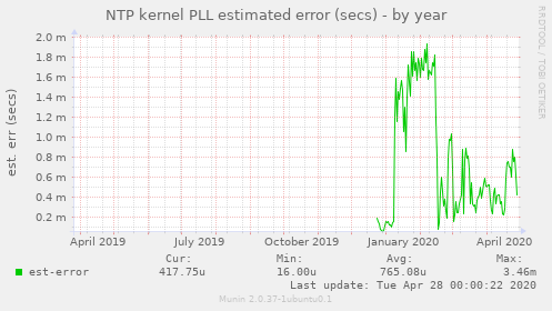 NTP kernel PLL estimated error (secs)