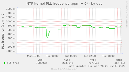 NTP kernel PLL frequency (ppm + 0)