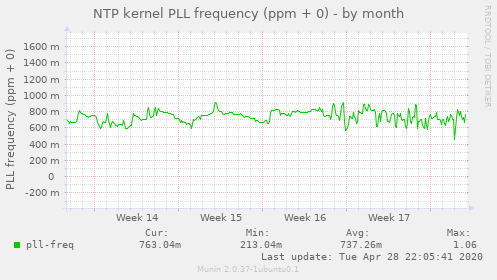 NTP kernel PLL frequency (ppm + 0)
