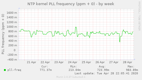 NTP kernel PLL frequency (ppm + 0)