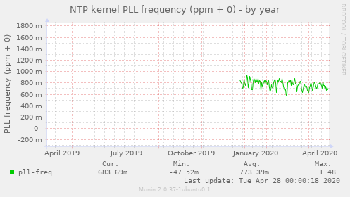 NTP kernel PLL frequency (ppm + 0)