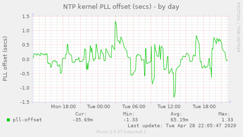 NTP kernel PLL offset (secs)