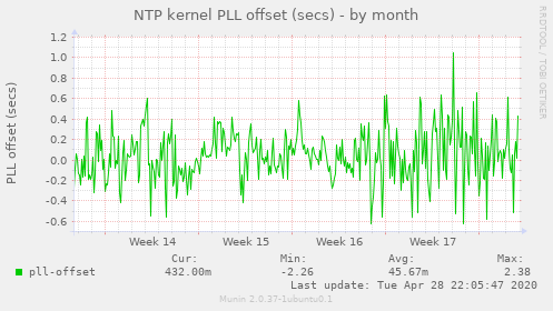 NTP kernel PLL offset (secs)