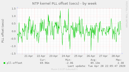 NTP kernel PLL offset (secs)
