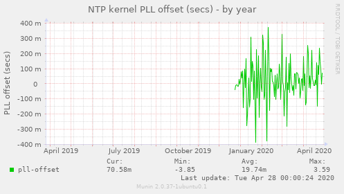 NTP kernel PLL offset (secs)