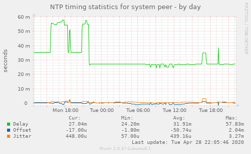 NTP timing statistics for system peer