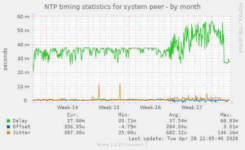 NTP timing statistics for system peer