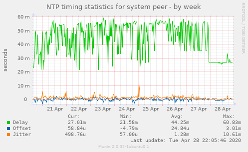 NTP timing statistics for system peer