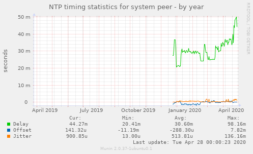 NTP timing statistics for system peer
