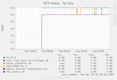 NTP states