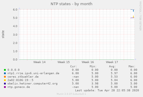 NTP states