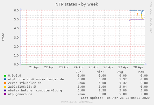 NTP states