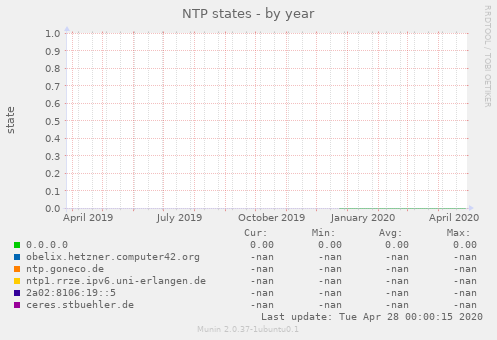 NTP states