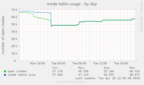 Inode table usage