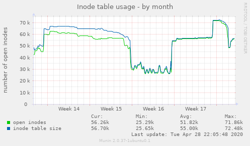 Inode table usage