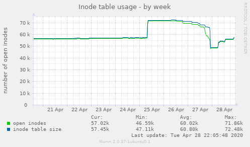 Inode table usage