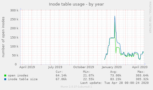 Inode table usage