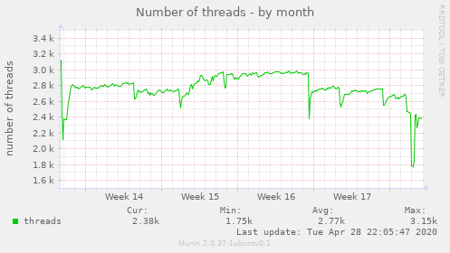 Number of threads