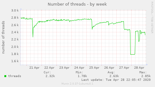 Number of threads