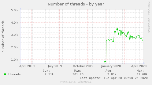 Number of threads
