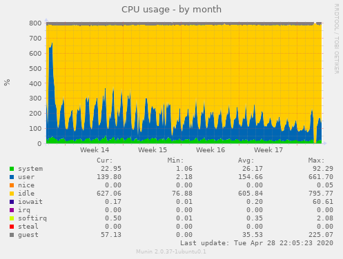 CPU usage
