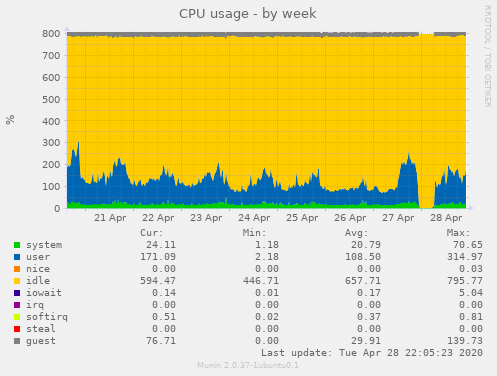 CPU usage