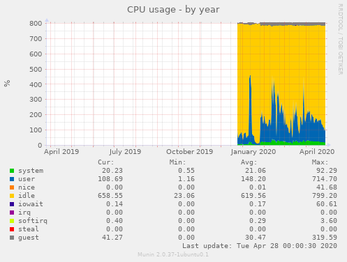 CPU usage
