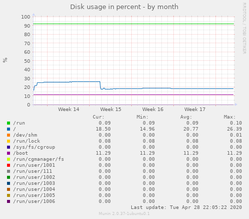 Disk usage in percent