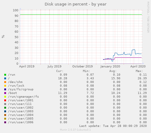 Disk usage in percent