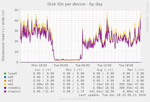 Disk IOs per device