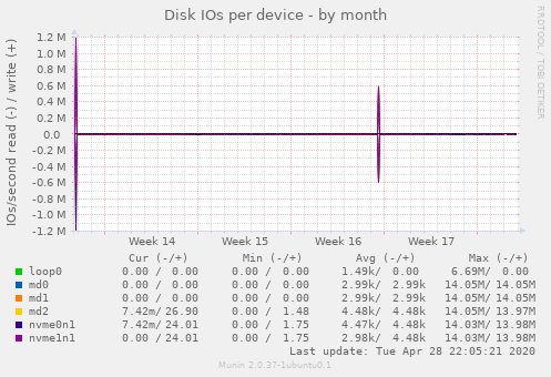 Disk IOs per device