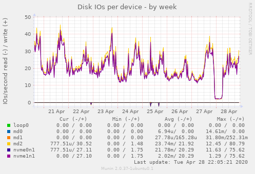 Disk IOs per device