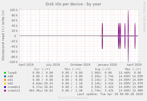 Disk IOs per device