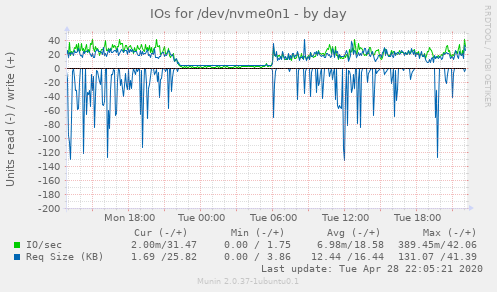 IOs for /dev/nvme0n1