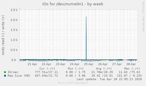 IOs for /dev/nvme0n1