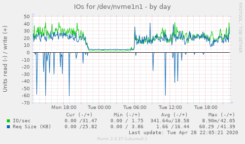 IOs for /dev/nvme1n1