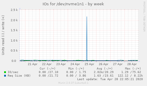 IOs for /dev/nvme1n1
