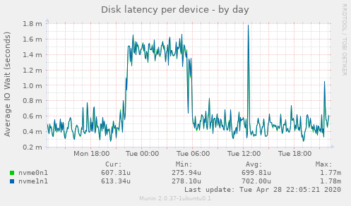 Disk latency per device