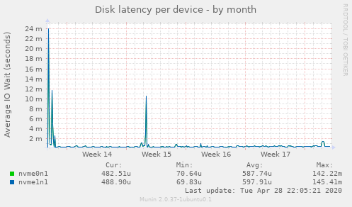 Disk latency per device