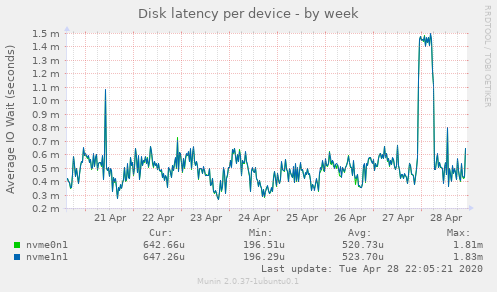 Disk latency per device