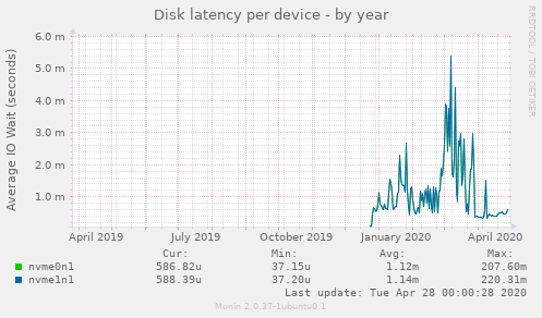 Disk latency per device