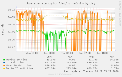 Average latency for /dev/nvme0n1