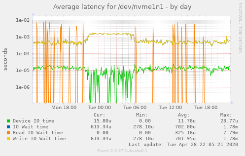 Average latency for /dev/nvme1n1