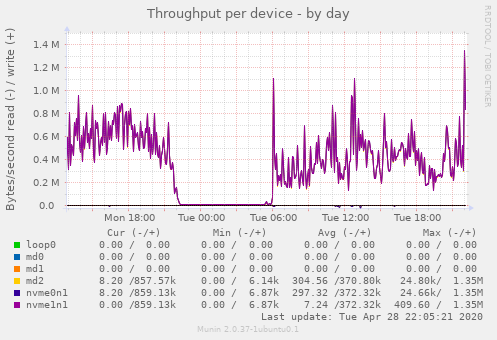 Throughput per device