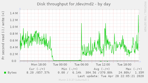 Disk throughput for /dev/md2