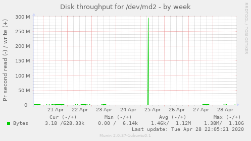 Disk throughput for /dev/md2