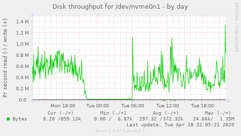 Disk throughput for /dev/nvme0n1