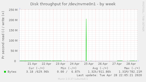 Disk throughput for /dev/nvme0n1